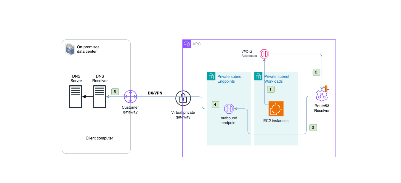 FREE Amazon Route53 Practice Exams